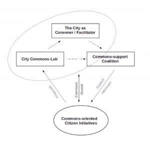 Institutional Frame for public-civil cooperation